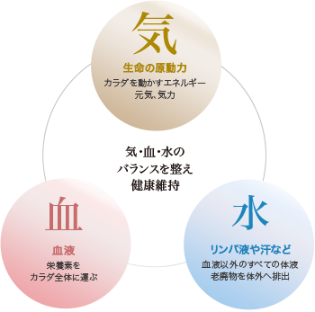 気・血・水のバランスを整え健康維持気 生命の原動力 カラダを動かすエネルギー元気、気力血 血液 栄養素をカラダ全体に運ぶ水 リンパ液や汗など 血液以外のすべての体液老廃物を体外へ排出